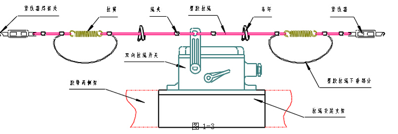 KLT1系列双向拉绳开关及附件安装