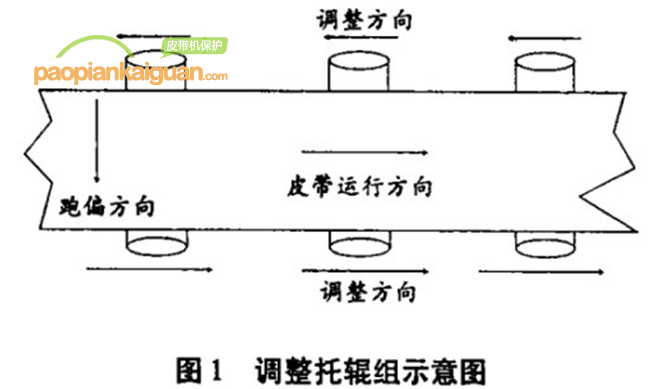 皮带输送机跑偏,皮带跑偏,皮带机跑偏丨嵩阳煤机