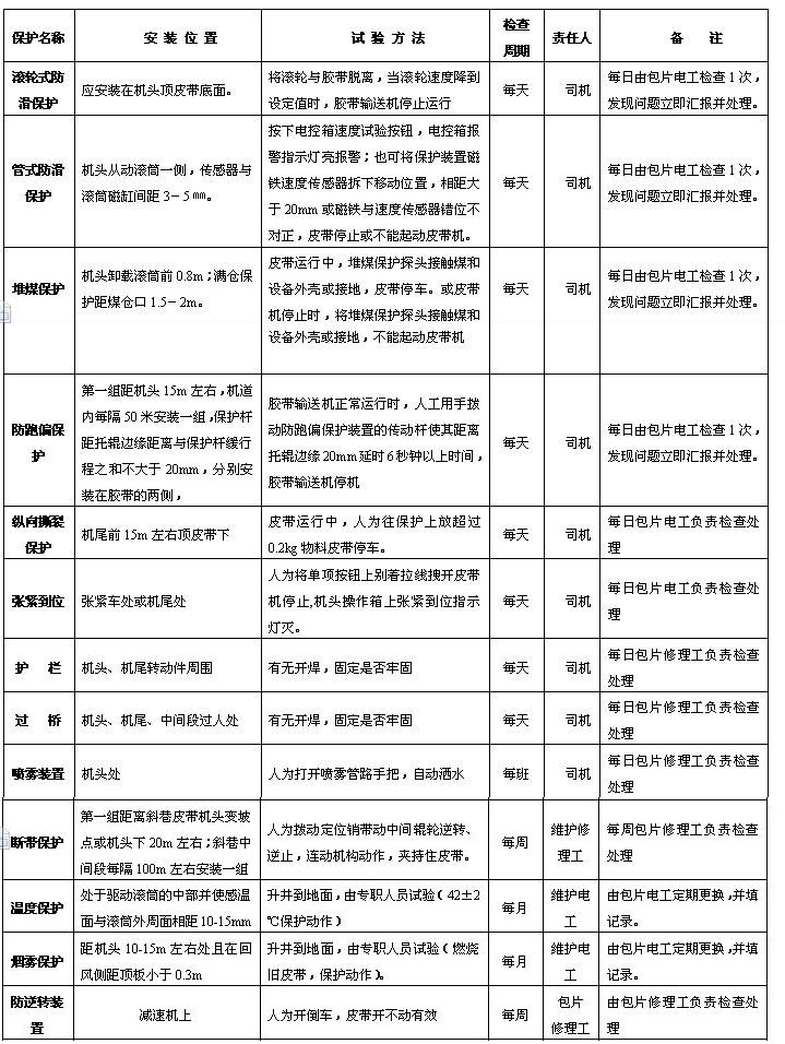 皮带机保护试验方法、周期及试验人制度